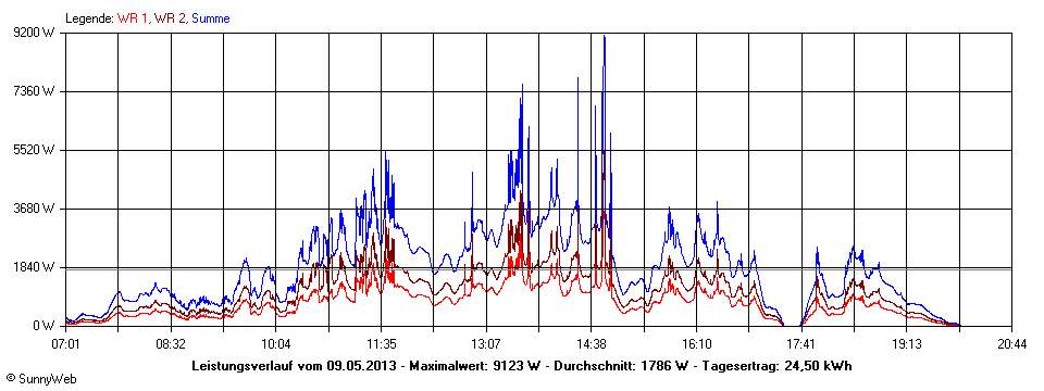 Grafik Tagesertrag