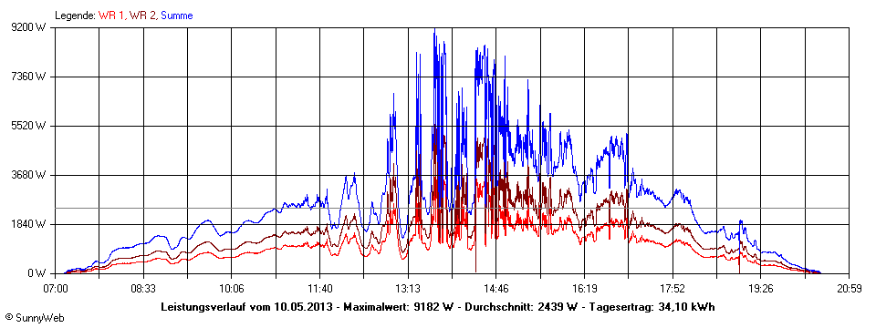 Grafik Tagesertrag