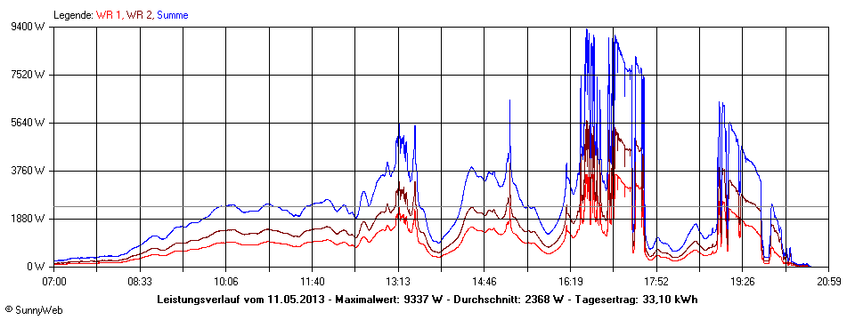 Grafik Tagesertrag