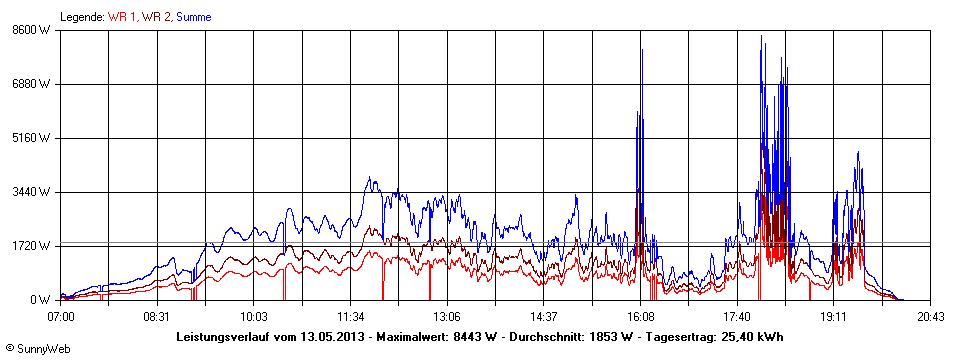 Grafik Tagesertrag