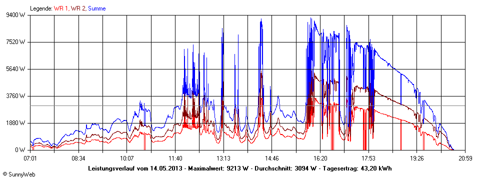 Grafik Tagesertrag