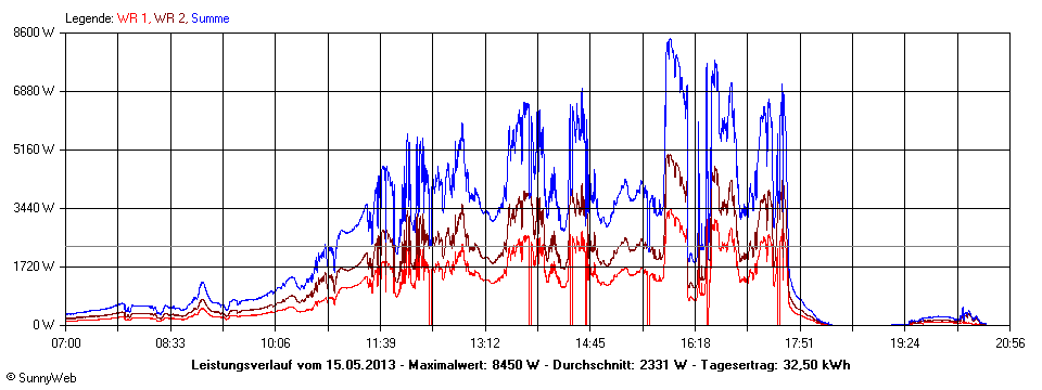 Grafik Tagesertrag