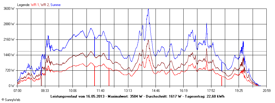 Grafik Tagesertrag