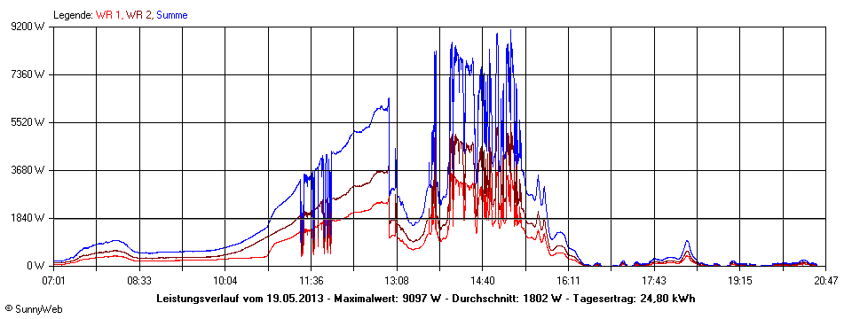 Grafik Tagesertrag