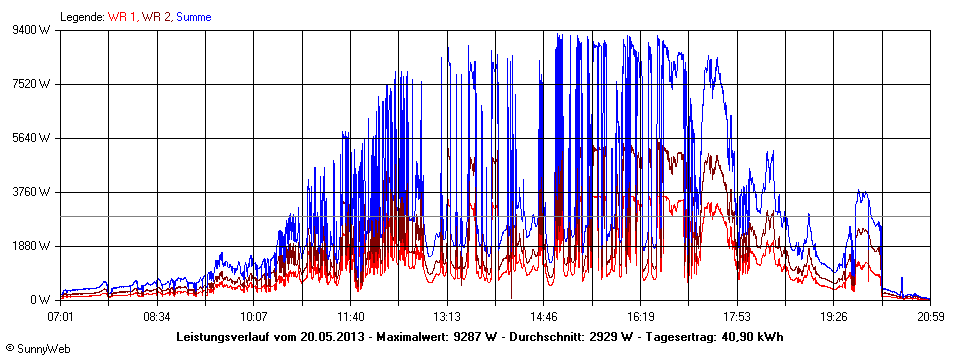 Grafik Tagesertrag