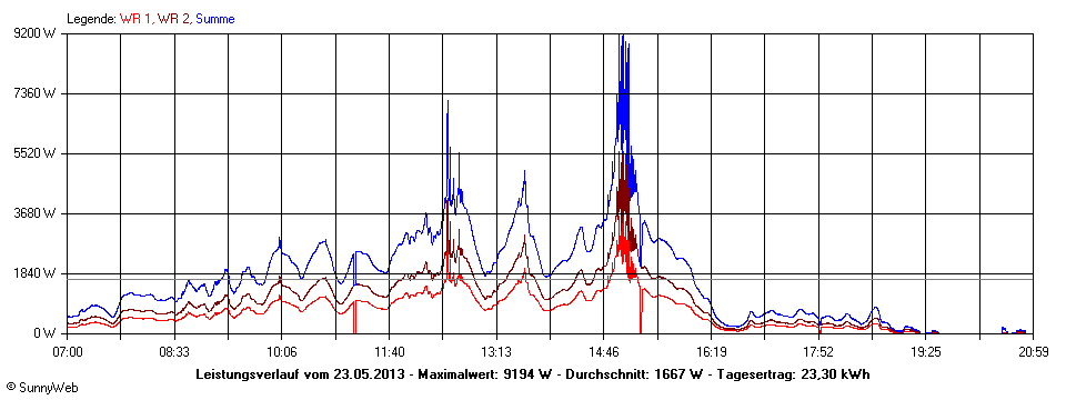 Grafik Tagesertrag