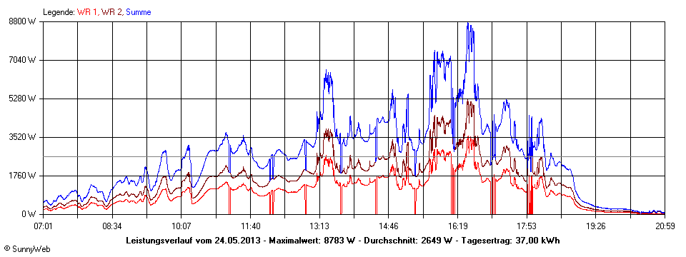 Grafik Tagesertrag