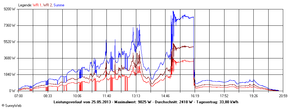 Grafik Tagesertrag