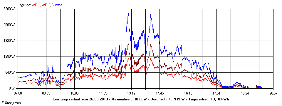 Grafik Tagesertrag