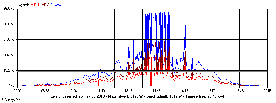 Grafik Tagesertrag