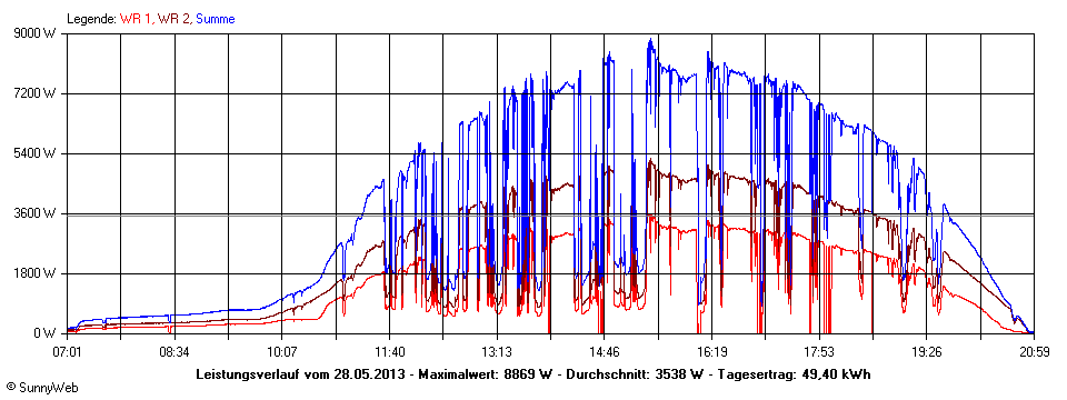 Grafik Tagesertrag