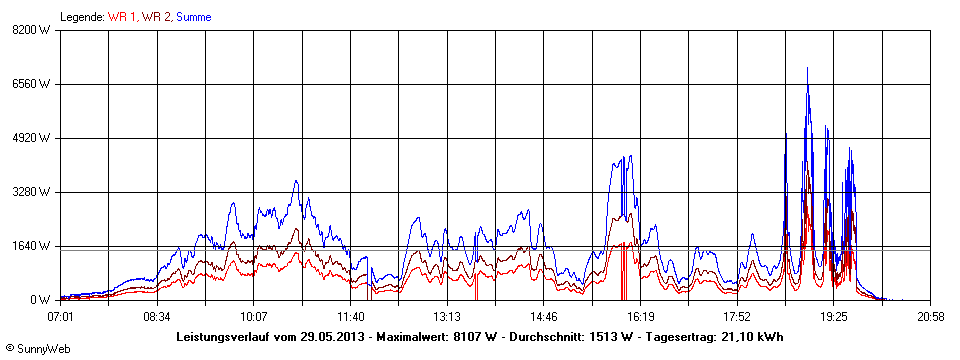 Grafik Tagesertrag