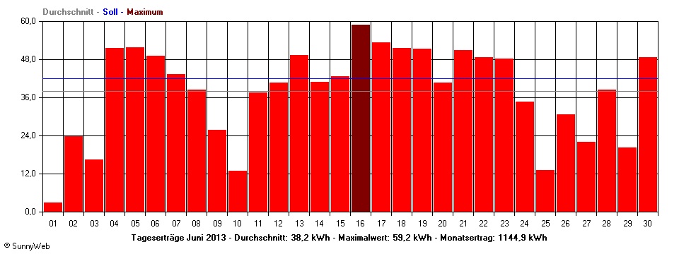 Grafik Monatsertrag