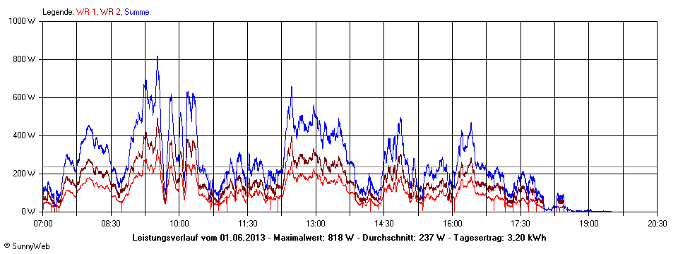 Grafik Tagesertrag