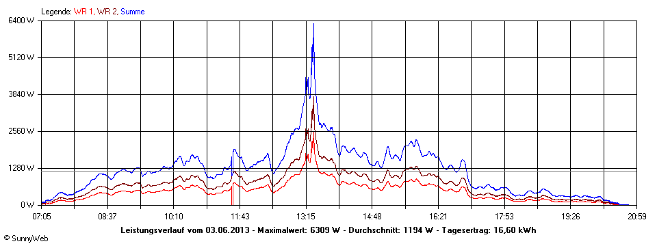 Grafik Tagesertrag