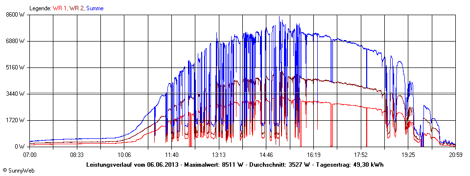 Grafik Tagesertrag