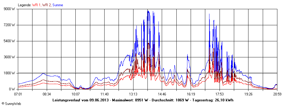 Grafik Tagesertrag