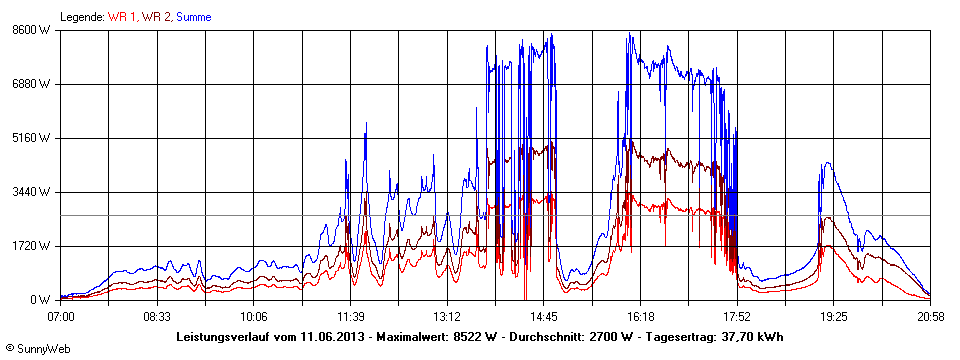 Grafik Tagesertrag