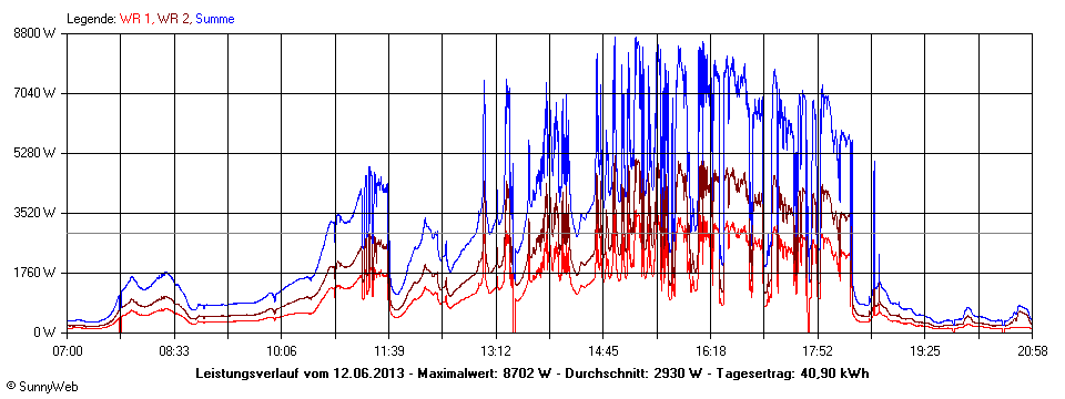 Grafik Tagesertrag