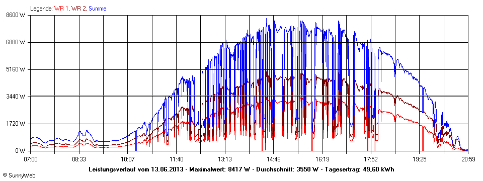 Grafik Tagesertrag