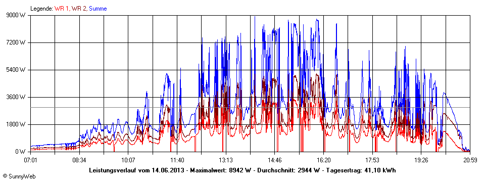 Grafik Tagesertrag