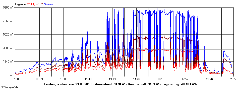 Grafik Tagesertrag