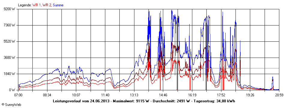 Grafik Tagesertrag