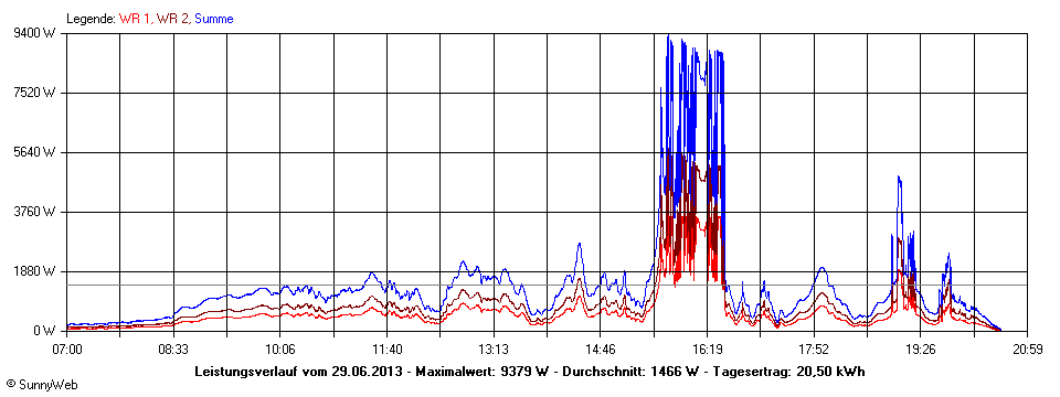 Grafik Tagesertrag