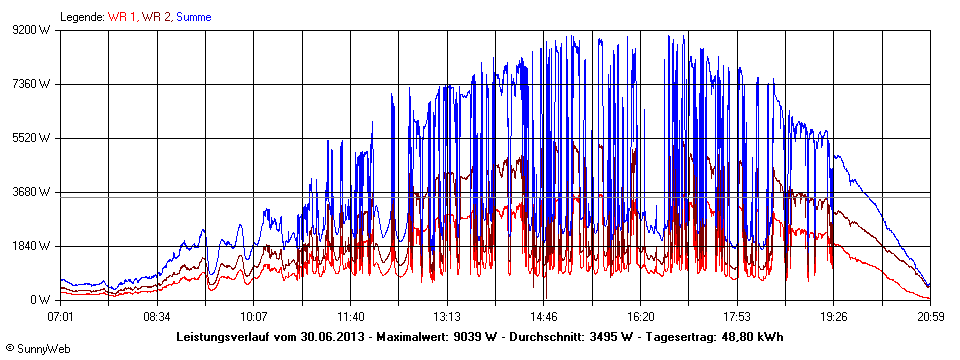 Grafik Tagesertrag