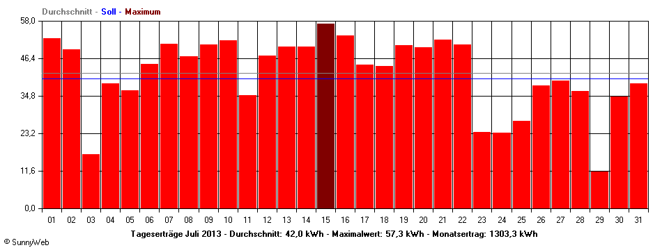 Grafik Monatsertrag