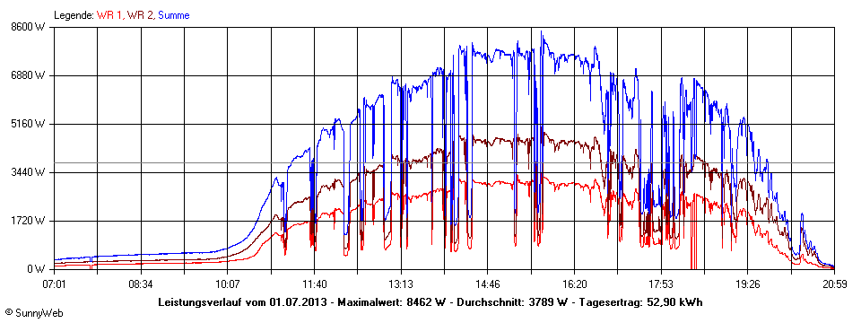 Grafik Tagesertrag