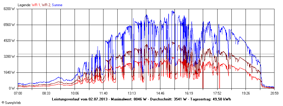 Grafik Tagesertrag