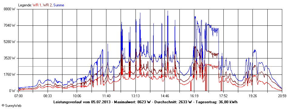 Grafik Tagesertrag