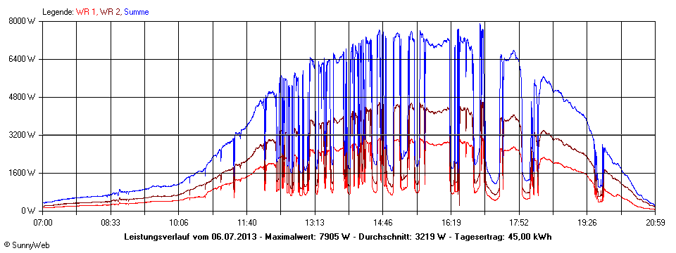 Grafik Tagesertrag