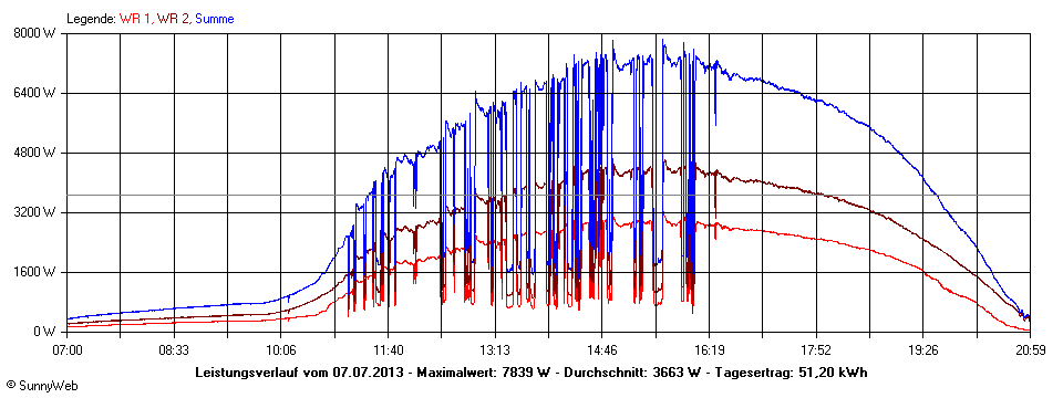 Grafik Tagesertrag