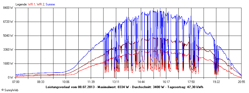 Grafik Tagesertrag