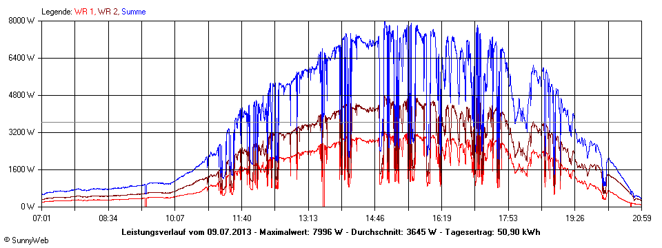 Grafik Tagesertrag