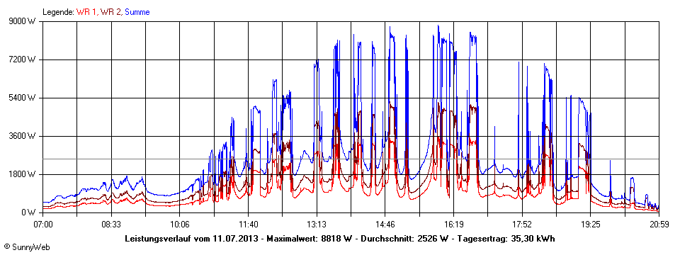 Grafik Tagesertrag