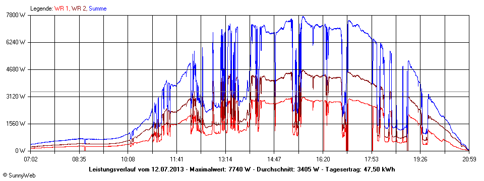 Grafik Tagesertrag