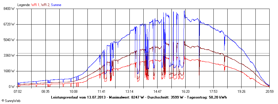 Grafik Tagesertrag