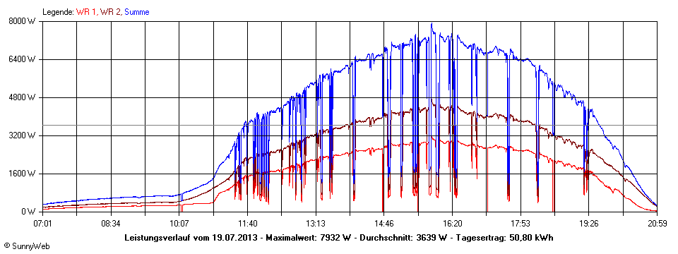 Grafik Tagesertrag