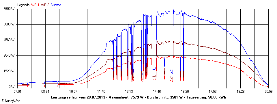 Grafik Tagesertrag