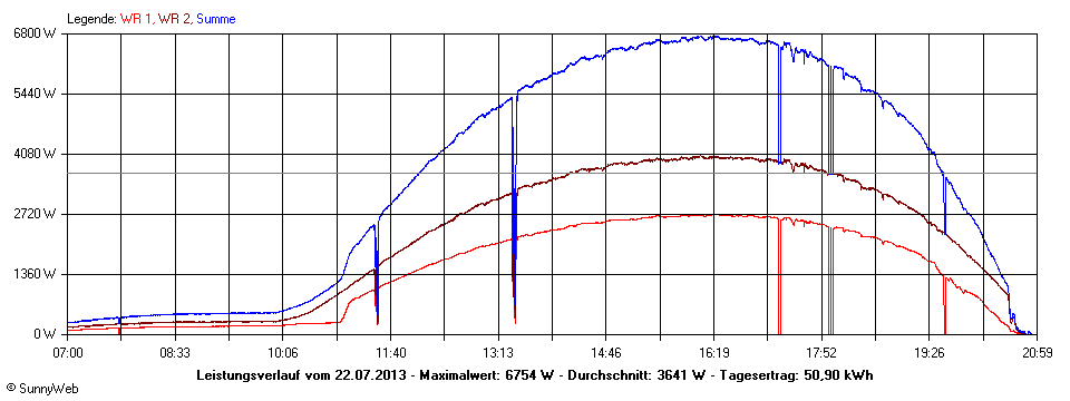 Grafik Tagesertrag