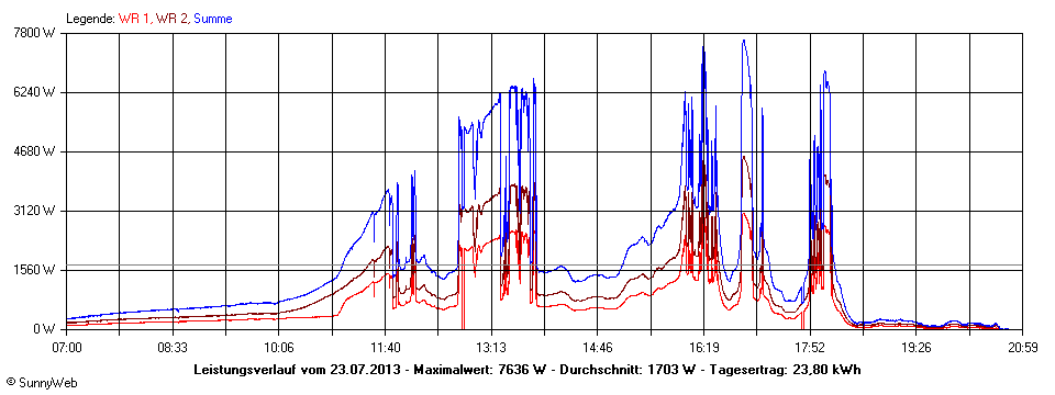 Grafik Tagesertrag