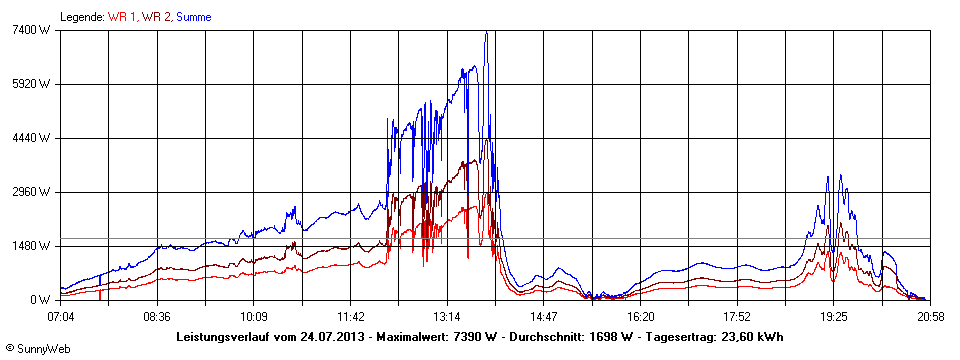 Grafik Tagesertrag