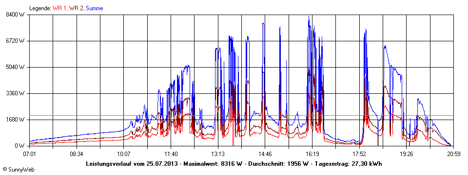 Grafik Tagesertrag