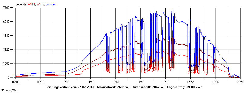 Grafik Tagesertrag