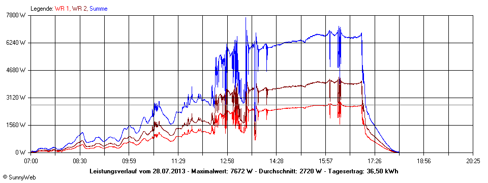 Grafik Tagesertrag