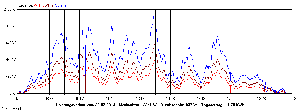 Grafik Tagesertrag