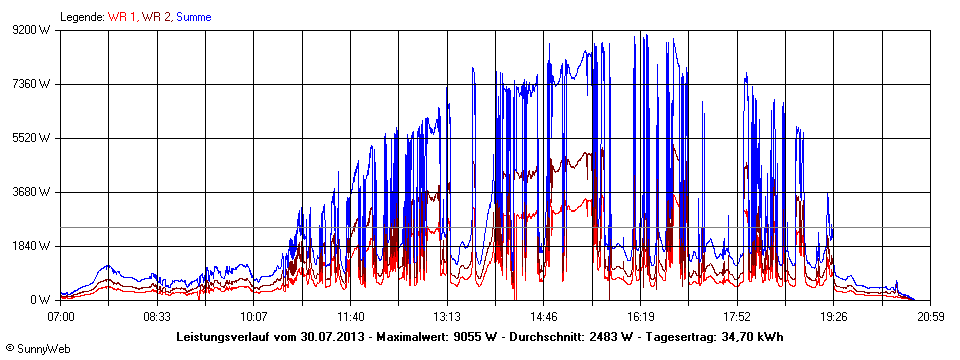 Grafik Tagesertrag